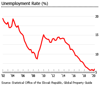 רמת אבטלה בסלובקיה